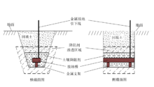 图3.水平接地体施加土壤降阻剂示意图