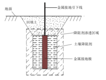 图2.垂直接地体施加土壤降阻剂示意图